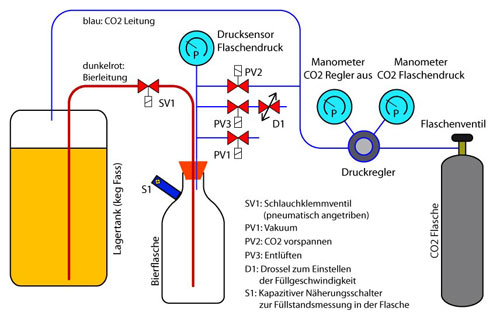 Gegendruck abfüller Schema